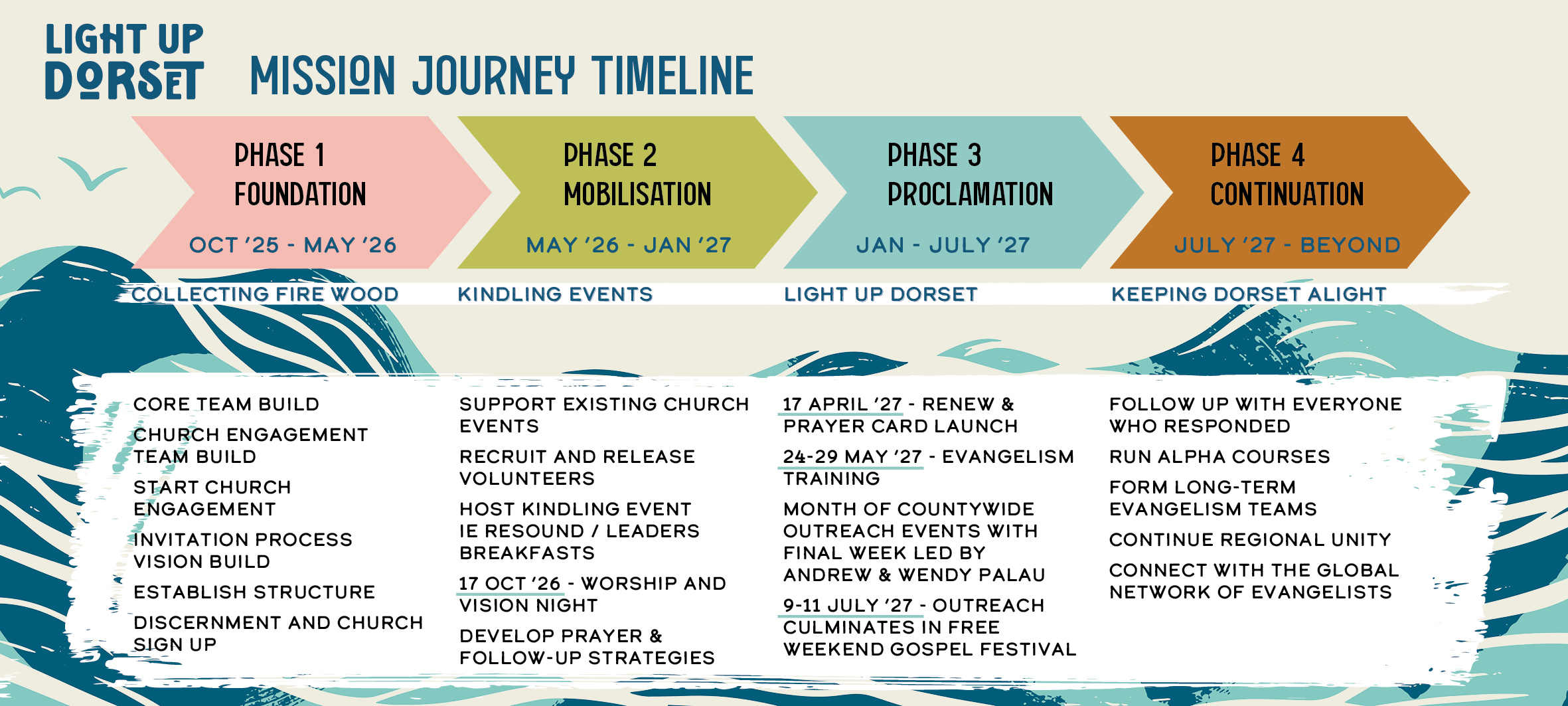 Light Up Dorset - project timeline